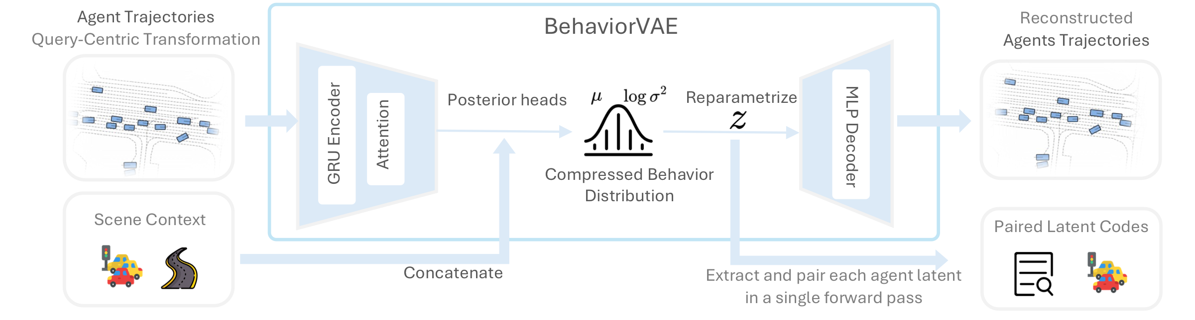 BehaviorVAE overview diagram.