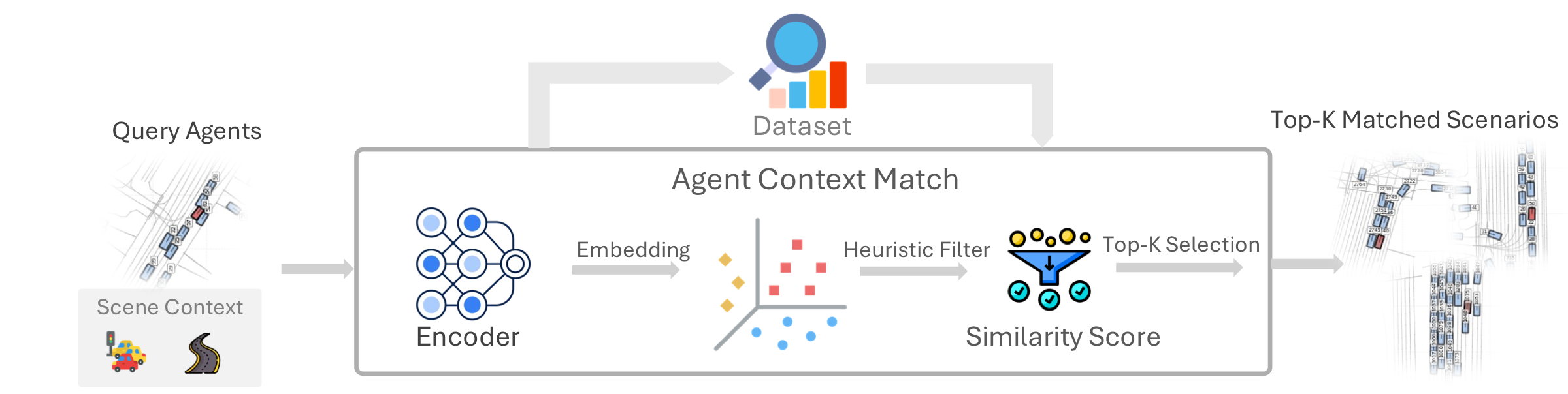 Context-match retrieval pipeline diagram.