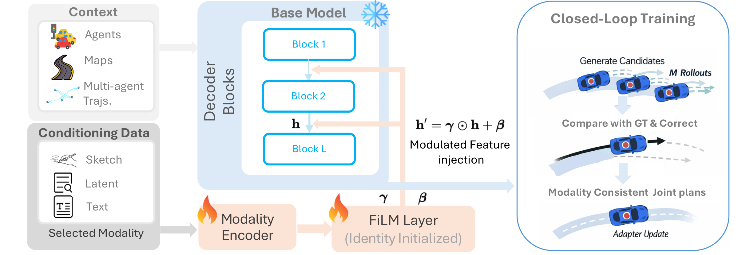 Model-agnostic control adaptation architecture diagram.