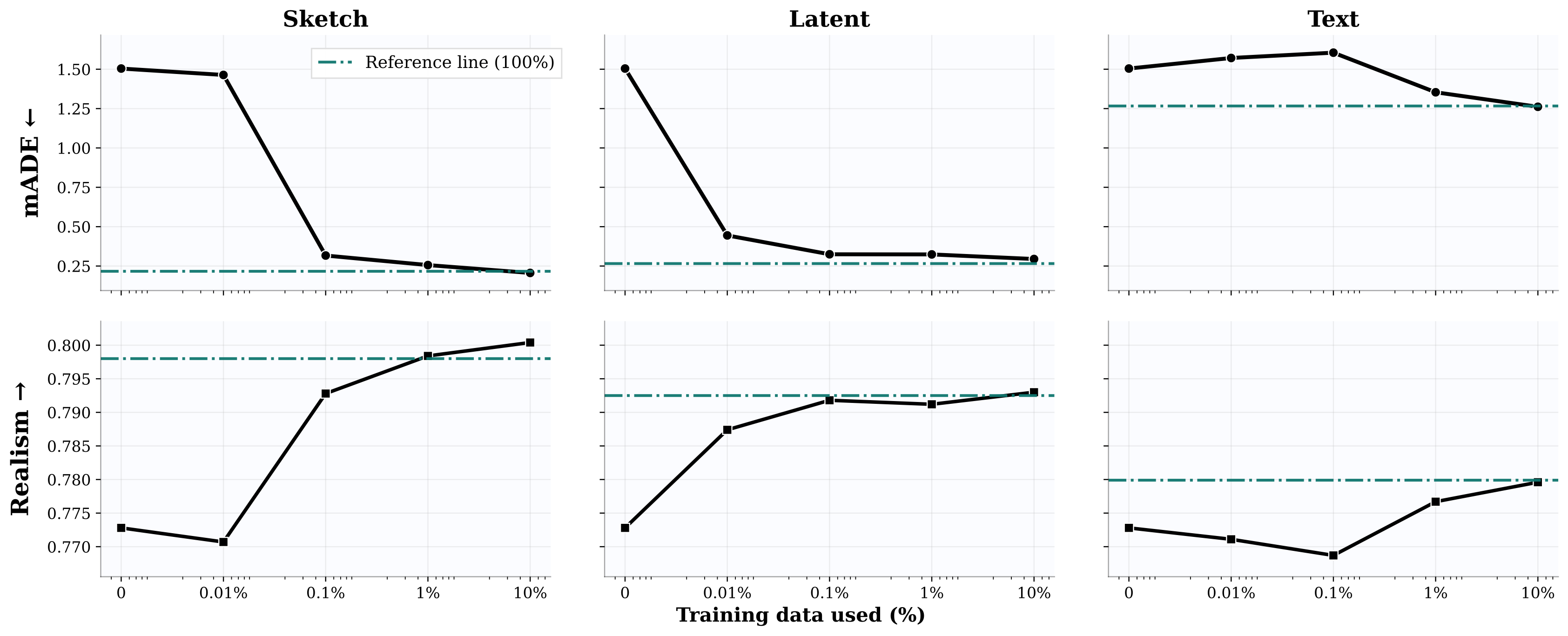 Figure 5: SMART sample-efficiency curves for sketch, latent, and text. Top: mADE, lower is better. Bottom: WOSAC Meta realism, higher is better. Training data ranges from 0 to 10%, with 100%-data LoRA reference lines.
