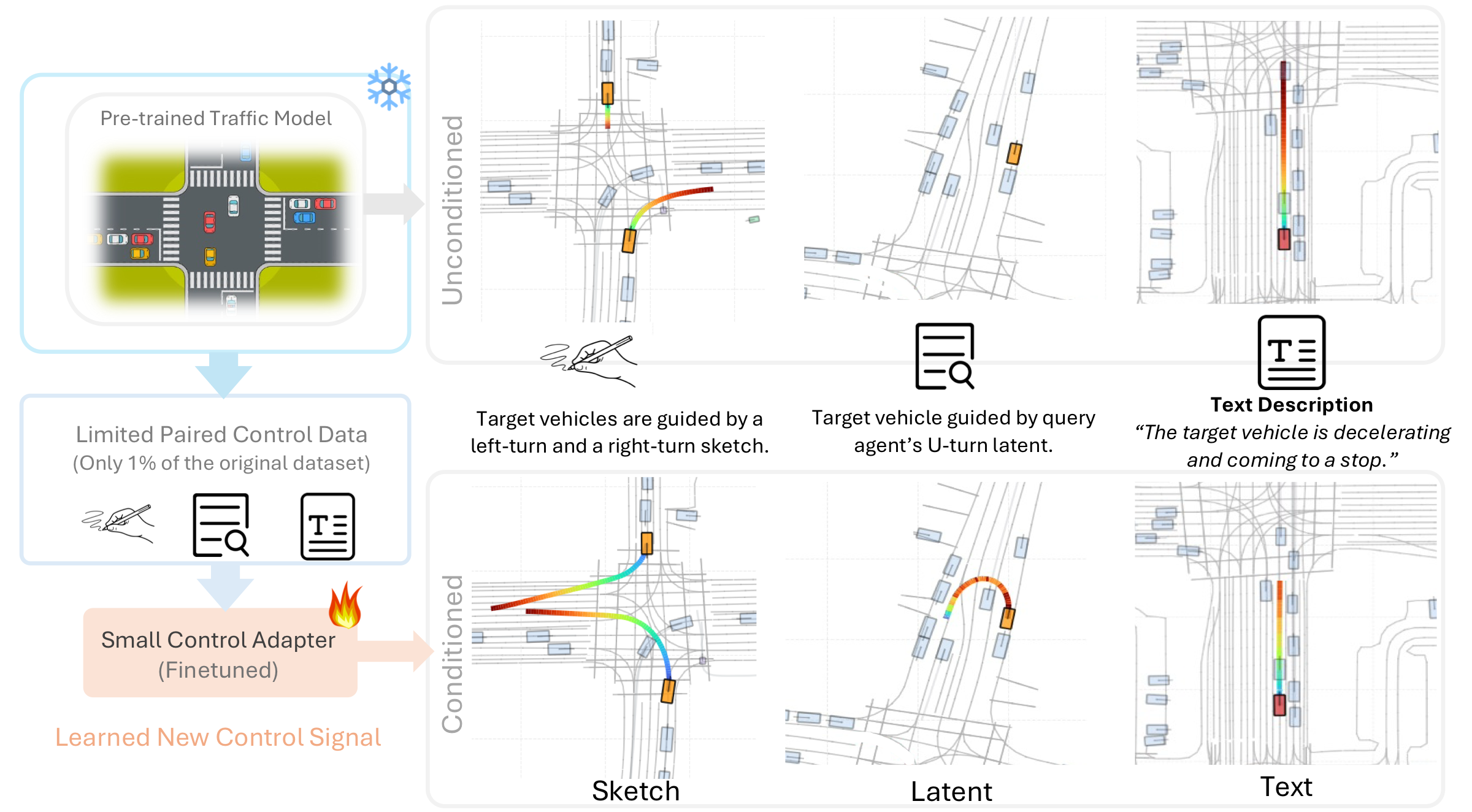 Teaser figure for ECoSim showing data-efficient multi-modal control of pretrained traffic models.